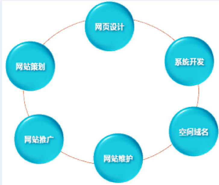 生物科技網站建設的流程圖