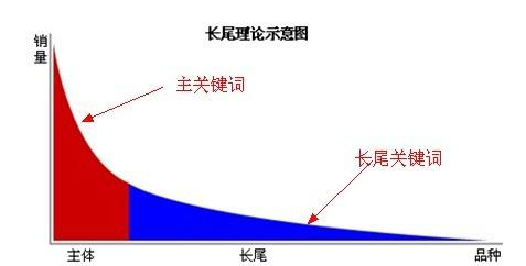 SEO核心關(guān)鍵詞、長尾關(guān)鍵詞分析