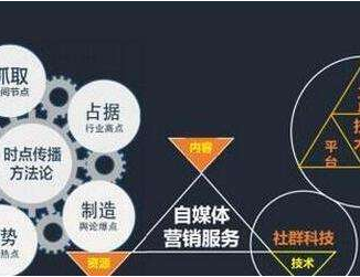 自媒體做好內容營銷的4大要素是什么？